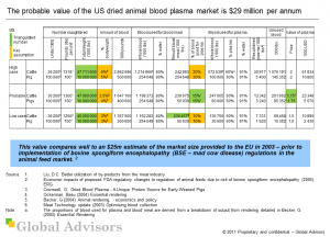 Probable value of the US market for dried animal blood plasma