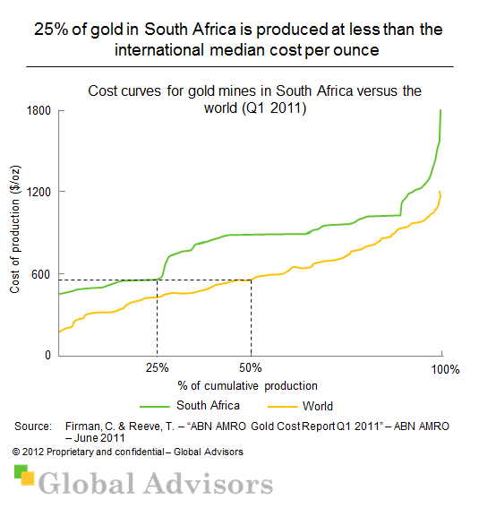 Gold production costs