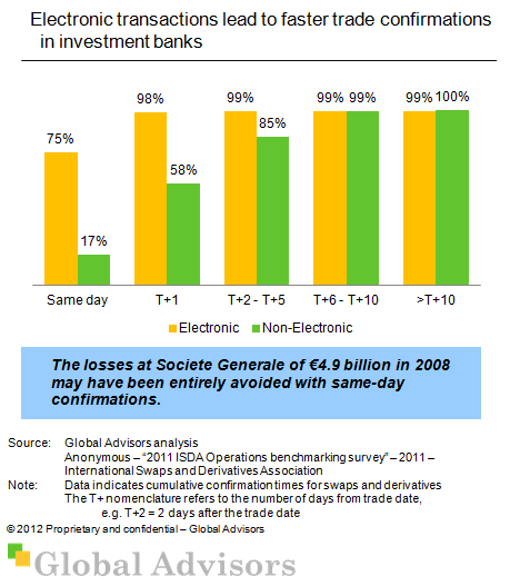 Electronic transactions lead to faster trade confirmations in investment banks