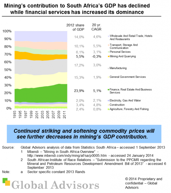 Mining’s contribution to South Africa’s GDP has declined while financial services has increased its dominance