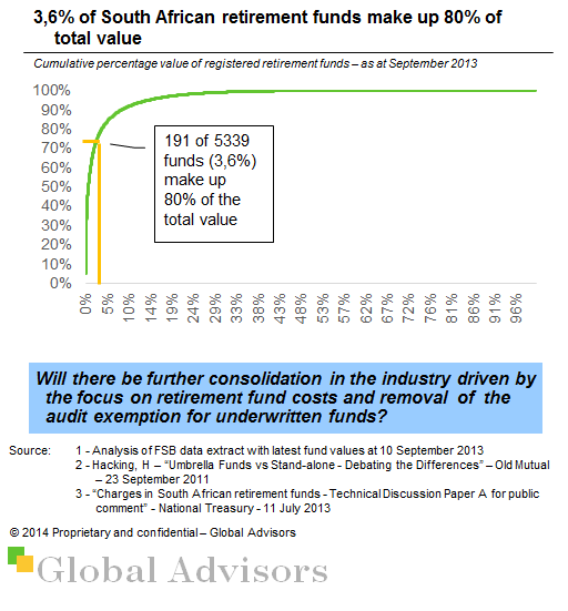 3,6% of South African retirement funds make up 80% of total value
