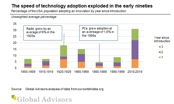 The speed of technology adoption exploded in the 1990s