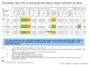 20111205_GlobalAdvisors_ValueOfTheUSBloodPlasmaMarket_MW Probable value of the US market for dried animal blood plasma