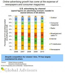 20120124_GlobalAdvisors_Marketing_SocialCollateral_USAdvertisingByChannel_MW Internet advertising spend is increasing at the cost of newspapers and and consumer magazines