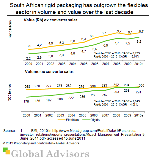 South African rigid packaging has outgrown the flexibles sector in volume and value over the last decade