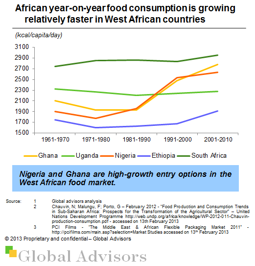 20130405_GlobalAdvisors_SocialMedia_AfricanFoodConsumption_SMW
