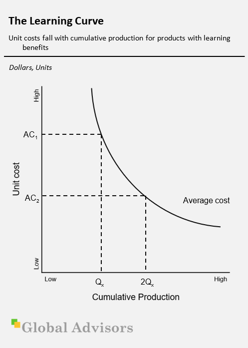 The Learning Curve