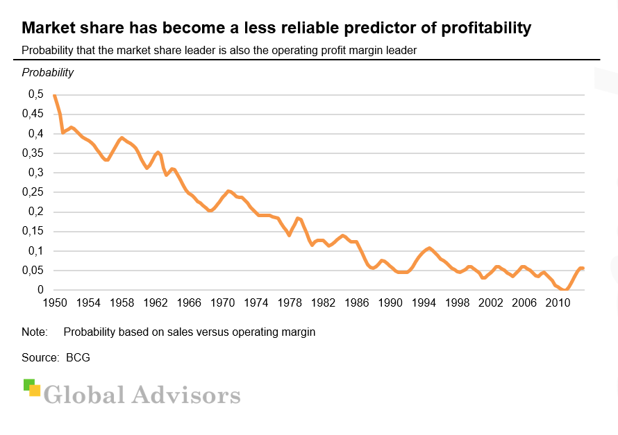 Market share has become a less reliable predictor of profitability