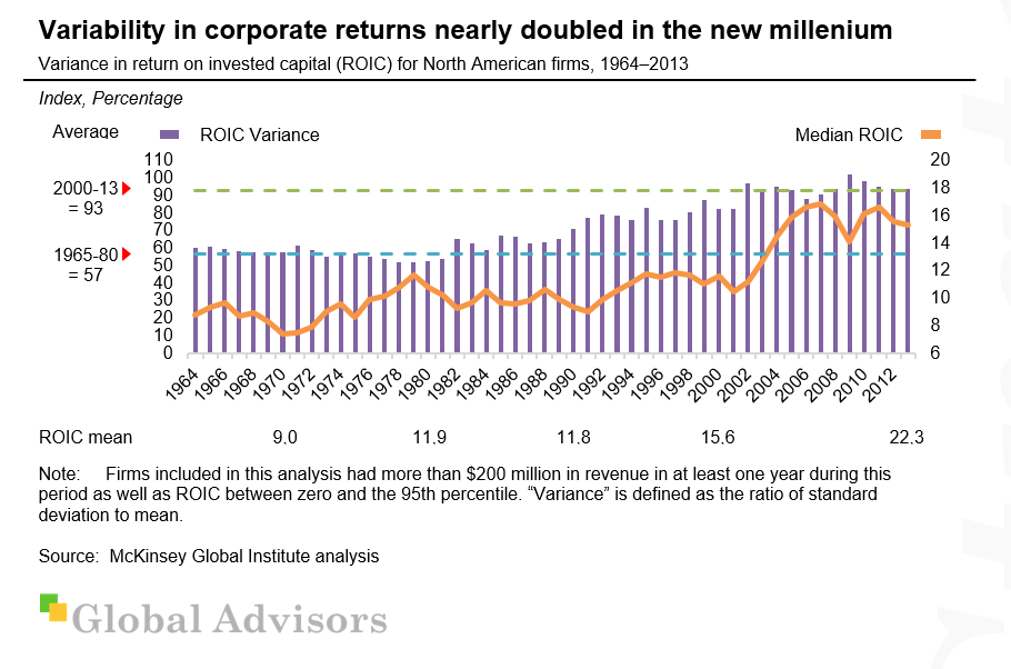 Variability in corporate returns nearly doubled in the new millennium