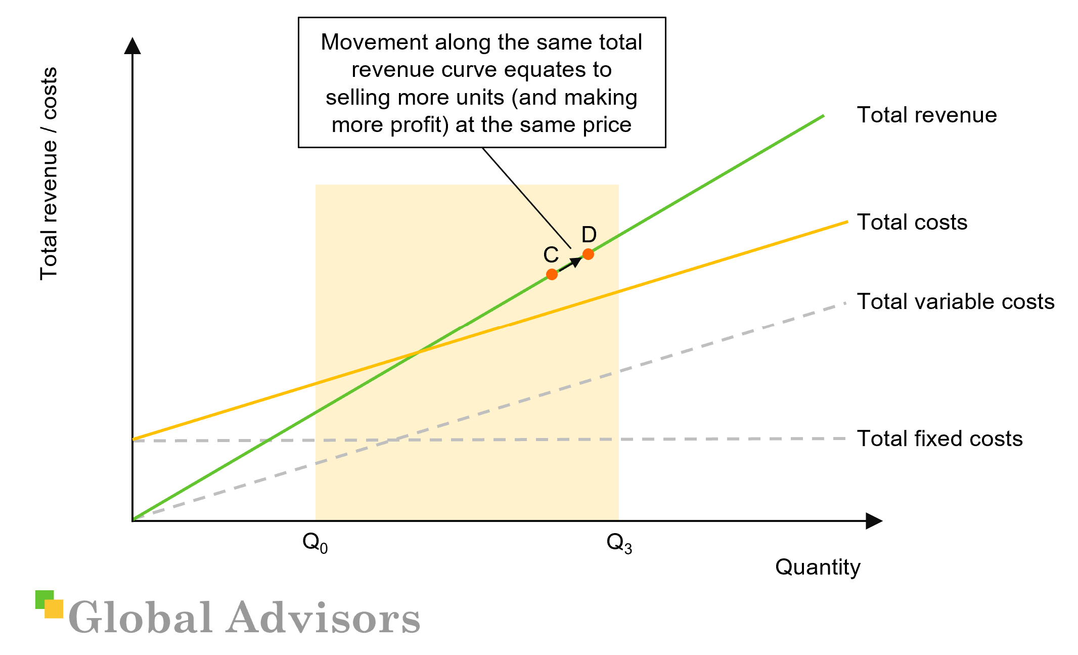 A basic CVP diagram with movement along the existing total revenue curve