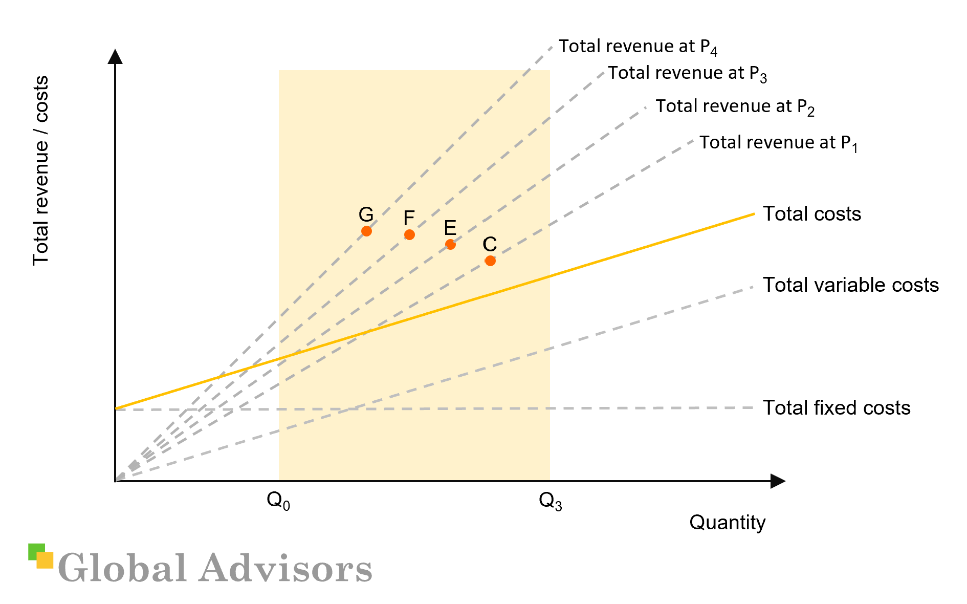 A CVP diagram showing the effects of changes in price and elasticity on total revenue