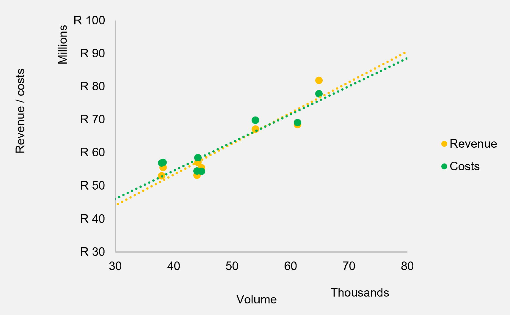 An example of CVP analysis for one of our clients derived from regression of monthly revenue and costs
